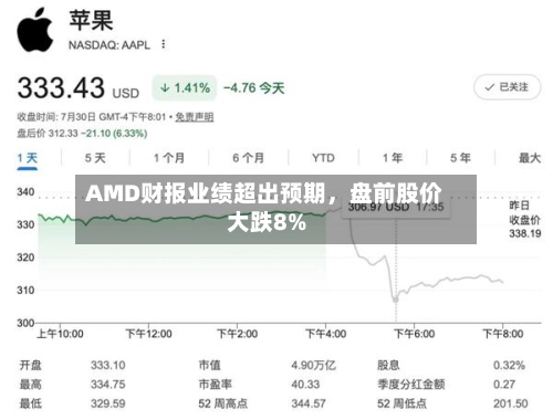 AMD财报业绩超出预期，盘前股价大跌8%