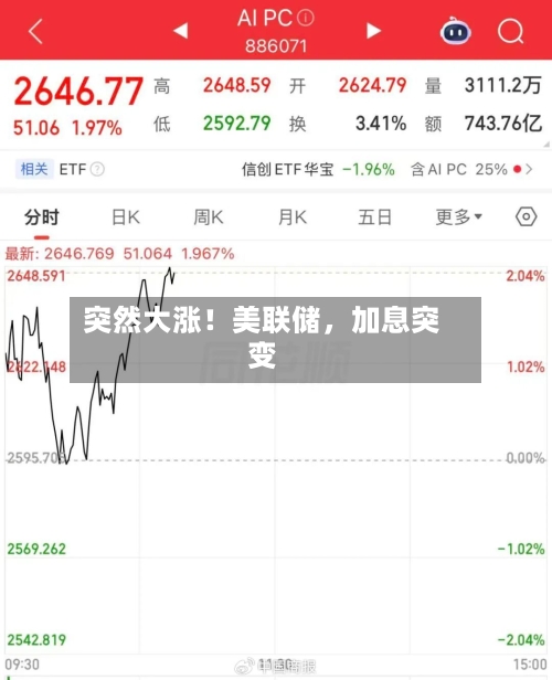 突然大涨！美联储，加息突变-第3张图片