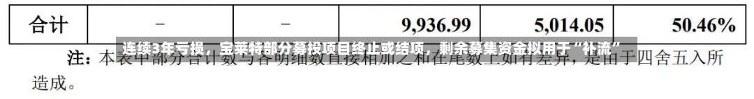 连续3年亏损，宝莱特部分募投项目终止或结项，剩余募集资金拟用于“补流”