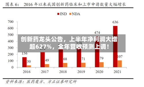 创新药龙头公告，上半年净利润大增超627%，全年营收预测上调！