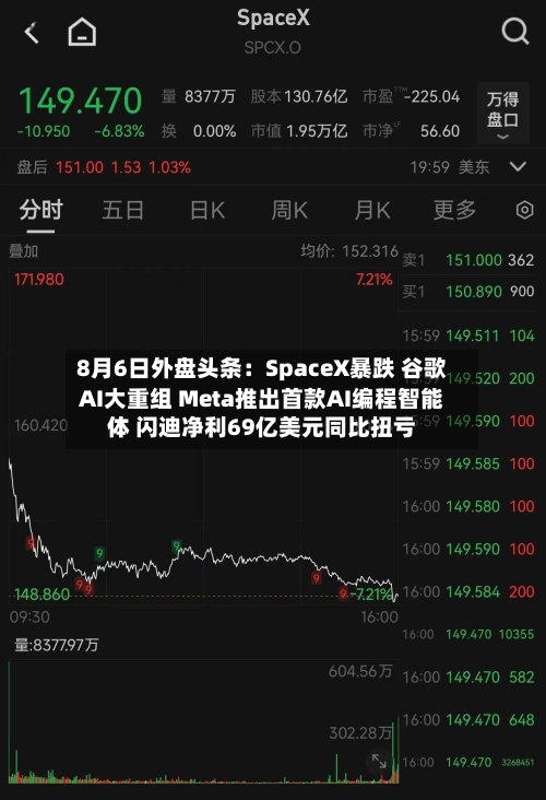 8月6日外盘头条：SpaceX暴跌 谷歌AI大重组 Meta推出首款AI编程智能体 闪迪净利69亿美元同比扭亏-第2张图片