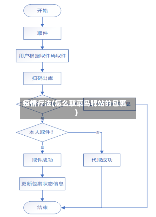 疫情疗法(怎么取菜鸟驿站的包裹)