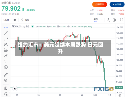纽约汇市：美元延续本周跌势 日元回升-第2张图片