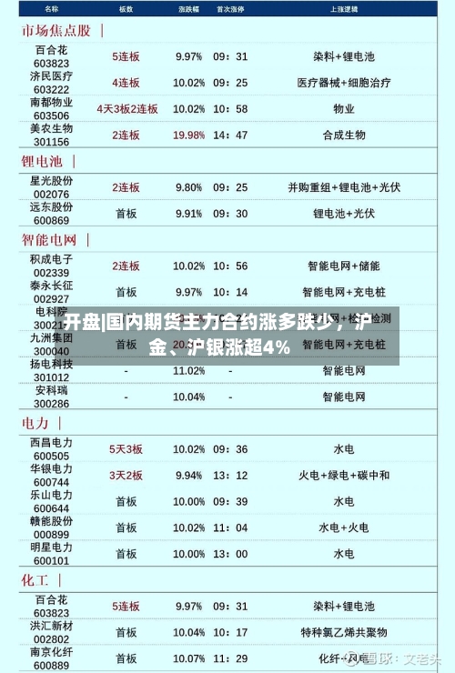 开盘|国内期货主力合约涨多跌少，沪金	、沪银涨超4%-第2张图片