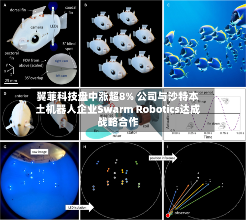 翼菲科技盘中涨超8% 公司与沙特本土机器人企业Swarm Robotics达成战略合作-第3张图片