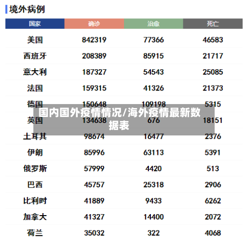 国内国外疫情情况/海外疫情最新数据表