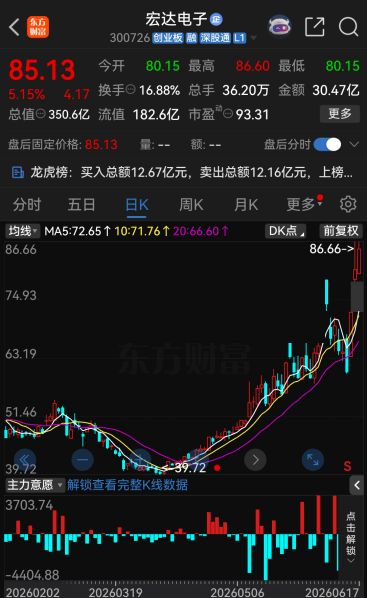 今夜 32家公司提示风险 爱丽家居连续10个交易日涨停