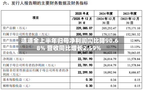 道道全上半年归母净利润同比降90.68% 营收同比增长2.59%