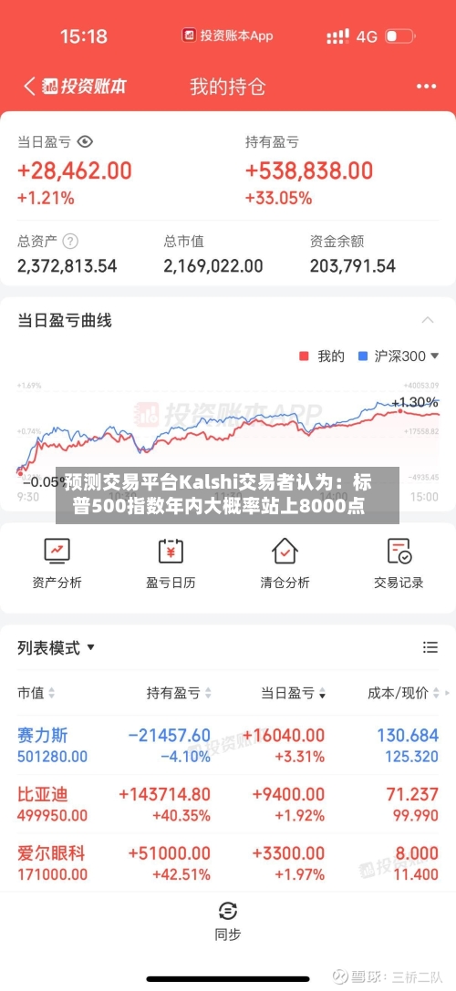 预测交易平台Kalshi交易者认为：标普500指数年内大概率站上8000点