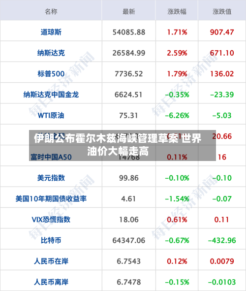 伊朗公布霍尔木兹海峡管理草案 世界
油价大幅走高-第2张图片