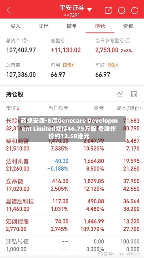 药捷安康-B遭Genecare Development Limited减持46.75万股 每股作价约12.58港元