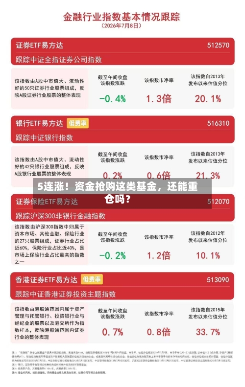 5连涨！资金抢购这类基金，还能重仓吗？