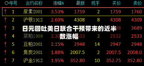 日元回吐美日联合干预带来的近半数涨幅-第3张图片