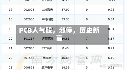 PCB人气股，涨停，历史新高-第2张图片