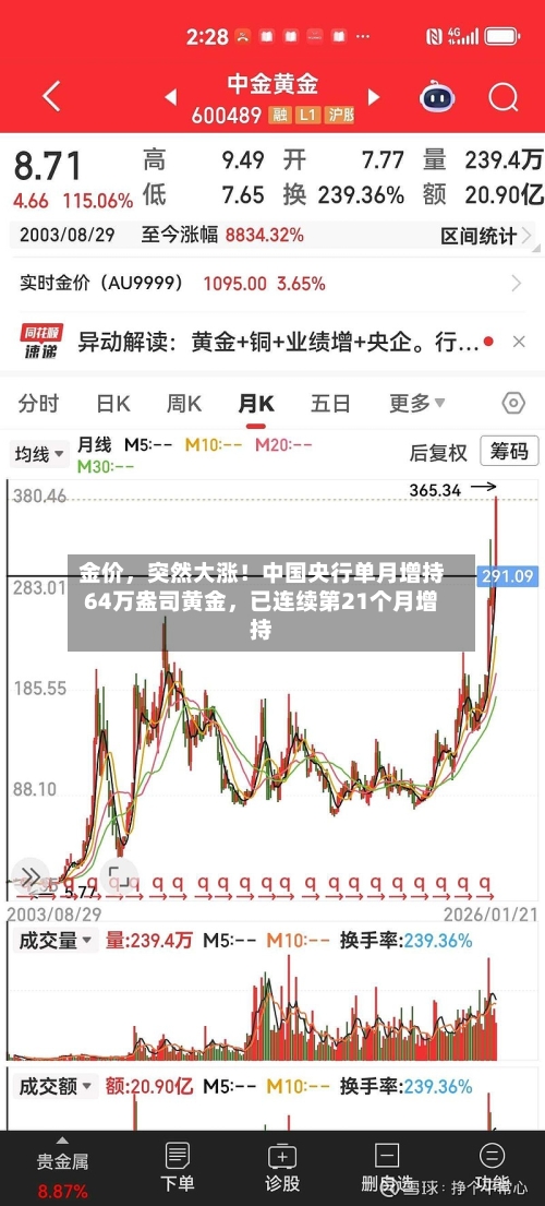 金价，突然大涨！中国央行单月增持64万盎司黄金，已连续第21个月增持