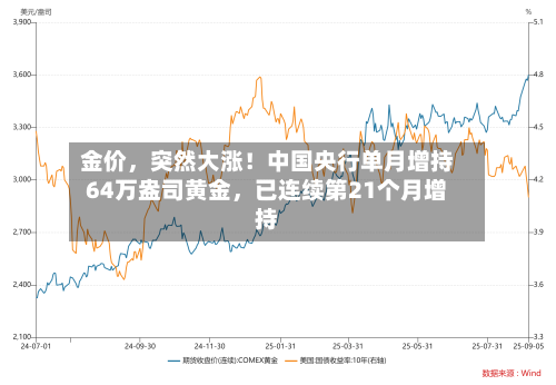 金价，突然大涨！中国央行单月增持64万盎司黄金	，已连续第21个月增持-第3张图片