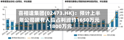 喜相逢集团(02473.HK):预计上半年公司拥有人应占利润约1650万元-1800万元-第2张图片