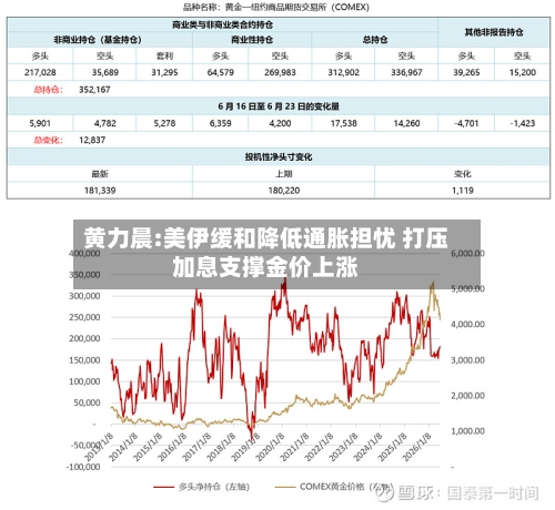 黄力晨:美伊缓和降低通胀担忧 打压加息支撑金价上涨
