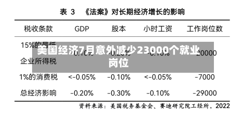 美国经济7月意外减少23000个就业岗位-第2张图片