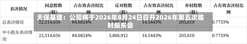 天保基建：公司将于2026年8月24日召开2026年第五次临时股东会