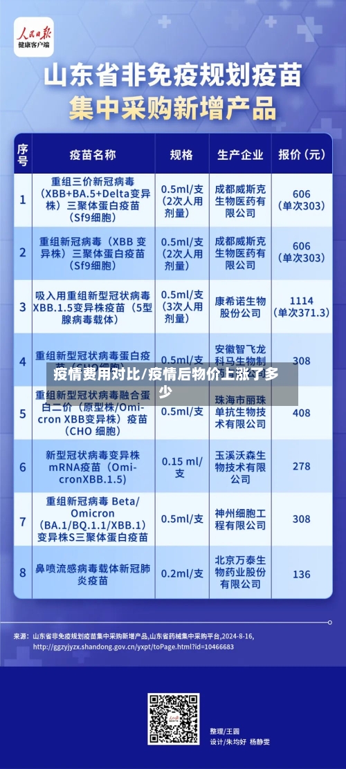 疫情费用对比/疫情后物价上涨了多少