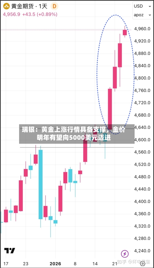 瑞银：黄金上涨行情具备支撑，金价明年有望向5000美元迈进-第2张图片