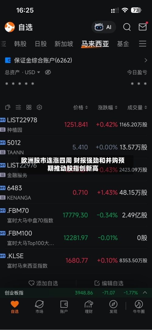 欧洲股市连涨四周 财报强劲和并购预期推动股指创新高