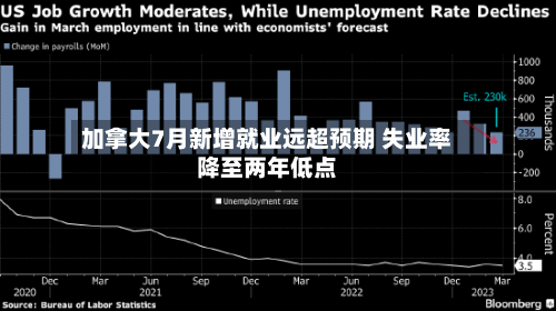 加拿大7月新增就业远超预期 失业率降至两年低点