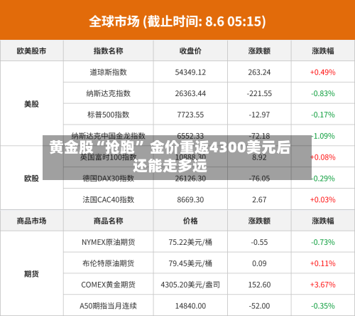 黄金股“抢跑” 金价重返4300美元后还能走多远-第3张图片