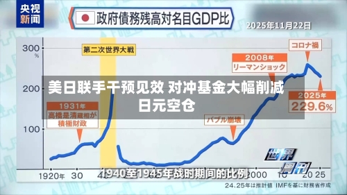美日联手干预见效 对冲基金大幅削减日元空仓