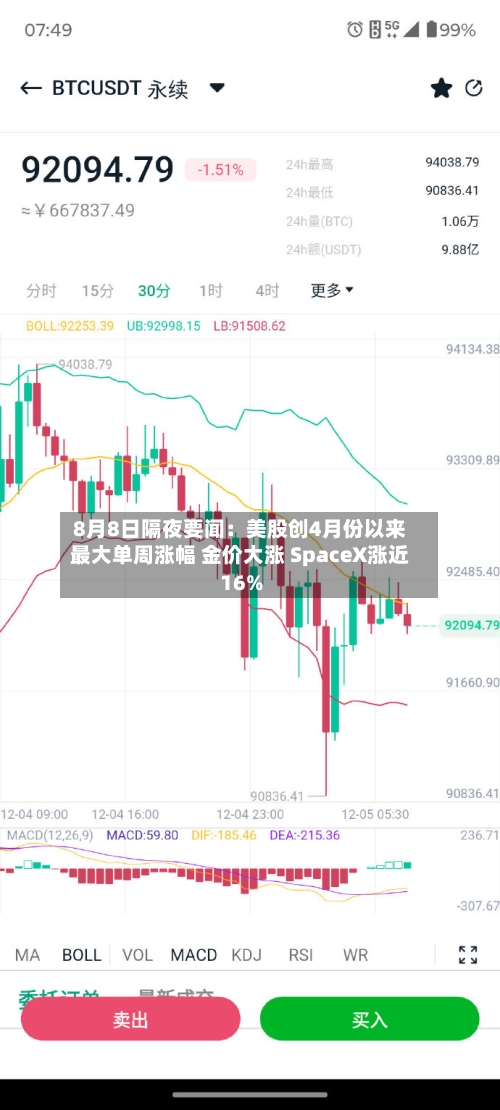 8月8日隔夜要闻:美股创4月份以来最大单周涨幅 金价大涨 SpaceX涨近16%-第3张图片