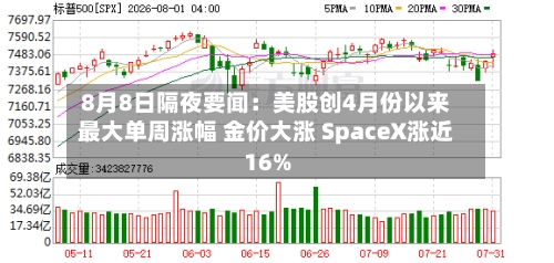 8月8日隔夜要闻：美股创4月份以来最大单周涨幅 金价大涨 SpaceX涨近16%
