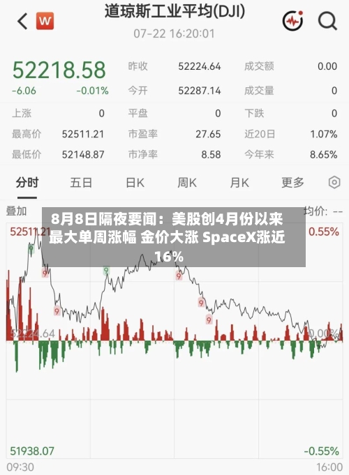 8月8日隔夜要闻:美股创4月份以来最大单周涨幅 金价大涨 SpaceX涨近16%-第2张图片