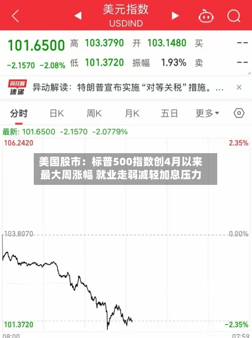 美国股市：标普500指数创4月以来最大周涨幅 就业走弱减轻加息压力-第3张图片