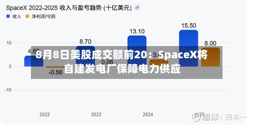 8月8日美股成交额前20:SpaceX将自建发电厂保障电力供应-第2张图片