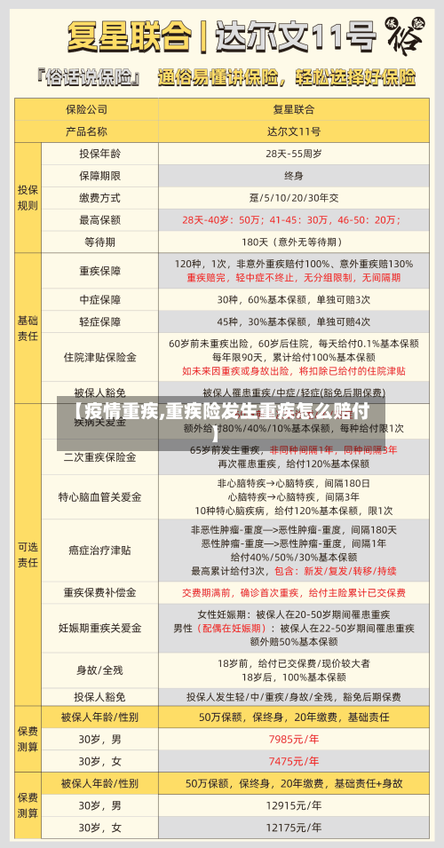 【疫情重疾,重疾险发生重疾怎么赔付】