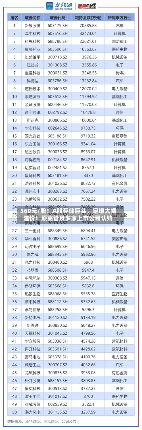 560元/股！A股存储巨头，定增大幅溢价！原高管及多家上市公司认购-第2张图片