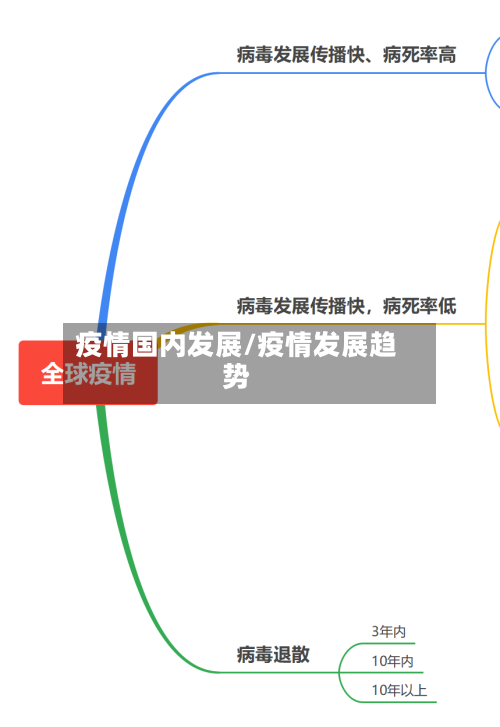 疫情国内发展/疫情发展趋势