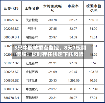 3只牛股被重点监控	，8天7板翻倍股：随时存在快速下跌风险-第2张图片