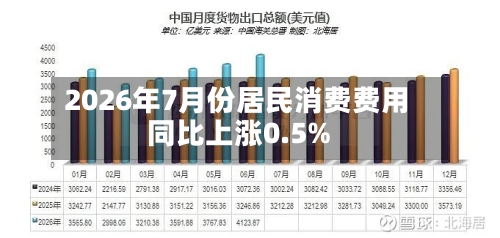2026年7月份居民消费费用
同比上涨0.5%-第2张图片