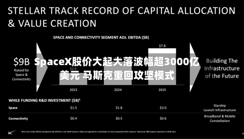 SpaceX股价大起大落波幅超3000亿美元 马斯克重回攻坚模式-第2张图片