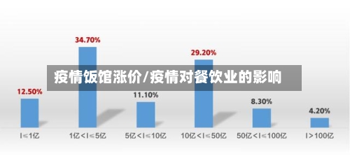 疫情饭馆涨价/疫情对餐饮业的影响