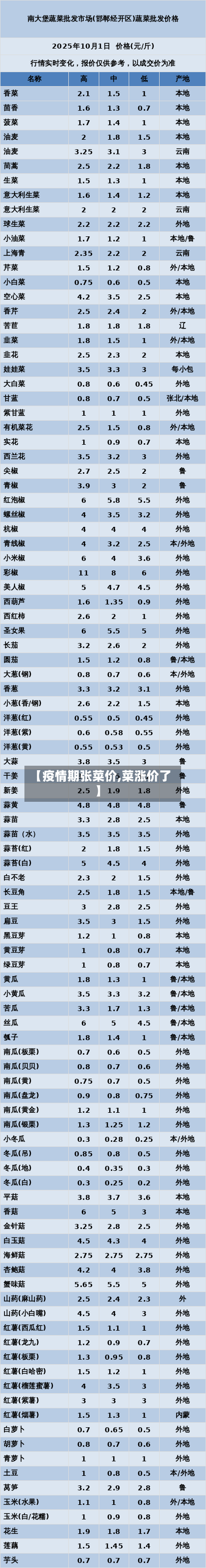 【疫情期张菜价,菜涨价了】