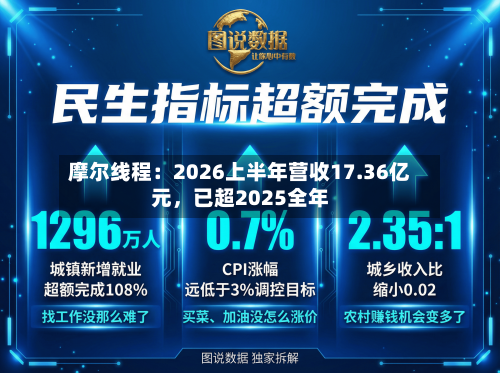 摩尔线程：2026上半年营收17.36亿元，已超2025全年-第2张图片