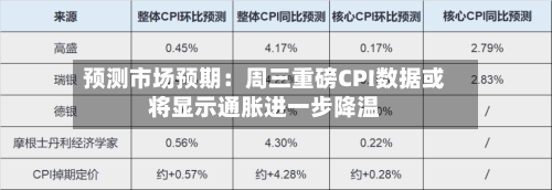 预测市场预期：周三重磅CPI数据或将显示通胀进一步降温
