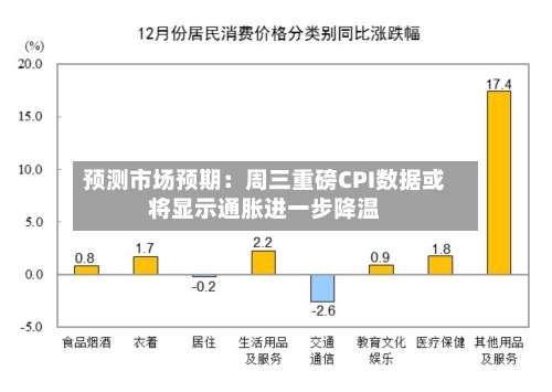 预测市场预期:周三重磅CPI数据或将显示通胀进一步降温-第2张图片
