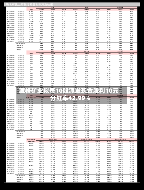 藏格矿业拟每10股派发现金股利10元 分红率42.99%