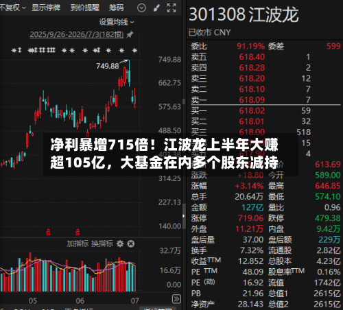 净利暴增715倍！江波龙上半年大赚超105亿，大基金在内多个股东减持