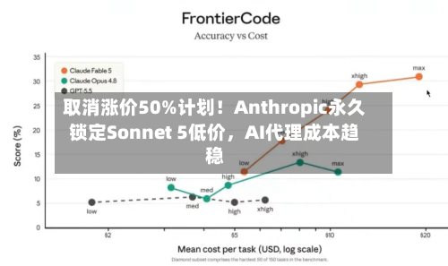 取消涨价50%计划！Anthropic永久锁定Sonnet 5低价，AI代理成本趋稳