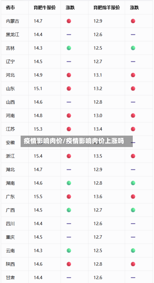 疫情影响肉价/疫情影响肉价上涨吗